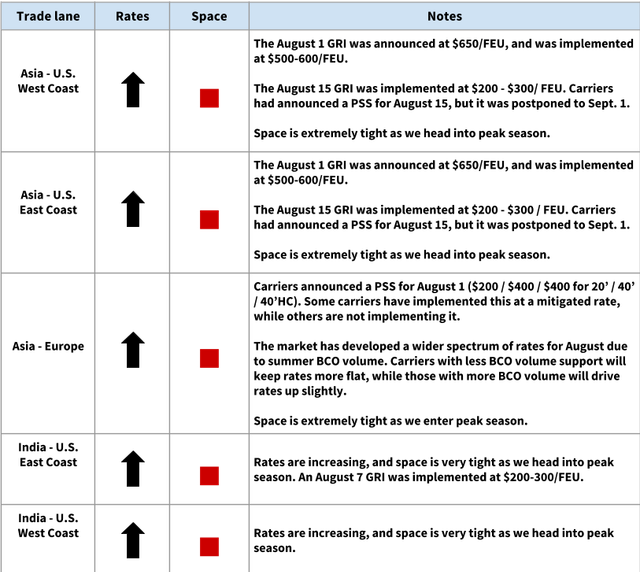 Ocean rate table with up arrows and red space icons for Asia, Europe and India lanes citing August GRIs and tight peak-season space