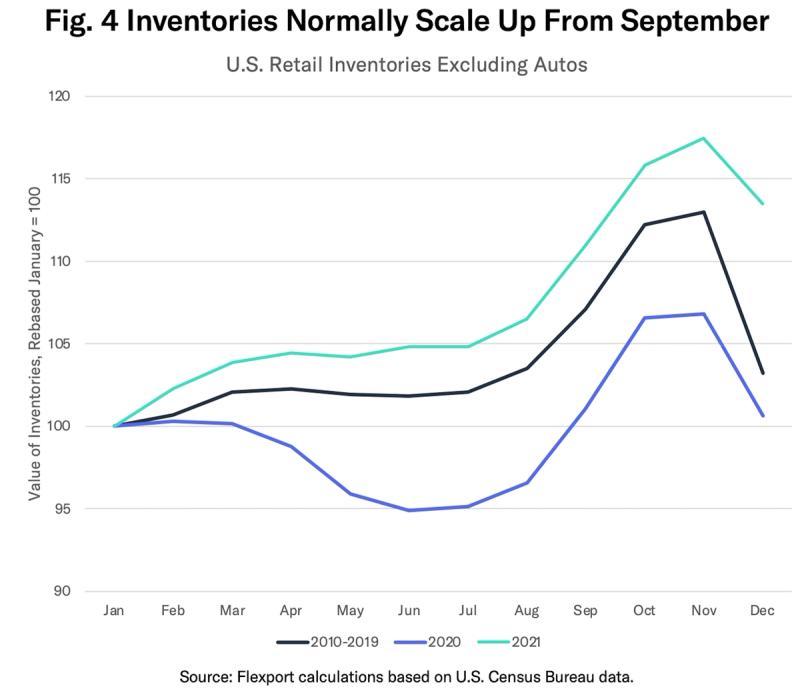 Line chart Fig. 4 of US retail inventories excluding autos by month, comparing 2010-2019, 2020 and 2021 with autumn peaks