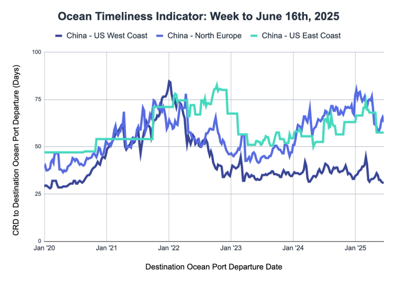 Ocean Timeliness Indicator line chart, week to June 16 2025, CRD-to-departure days for China to US coasts and North Europe, 2020-2025