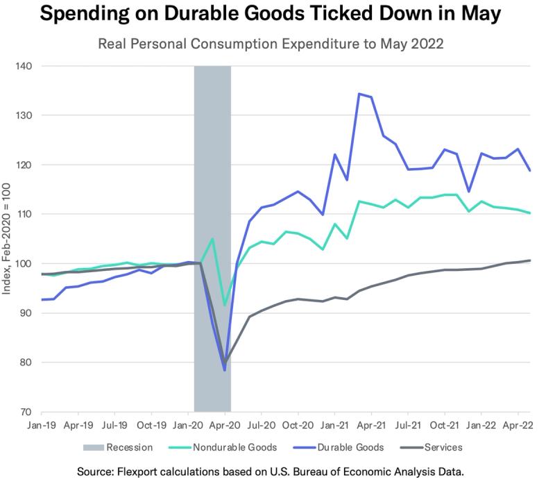 Line chart of real personal consumption to May 2022 for durable, nondurable goods and services, indexed to Feb 2020