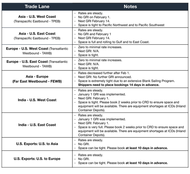 Ocean rate and space bulleted table by trade lane; Feb GRIs, FEWB blank sailing program and tight India space notes