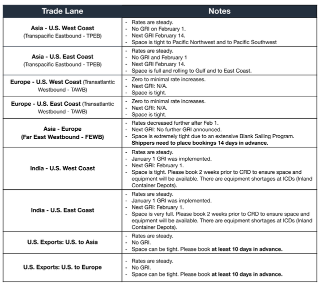 Ocean rate and space bulleted table by trade lane; Feb GRIs, FEWB blank sailing program and tight India space notes