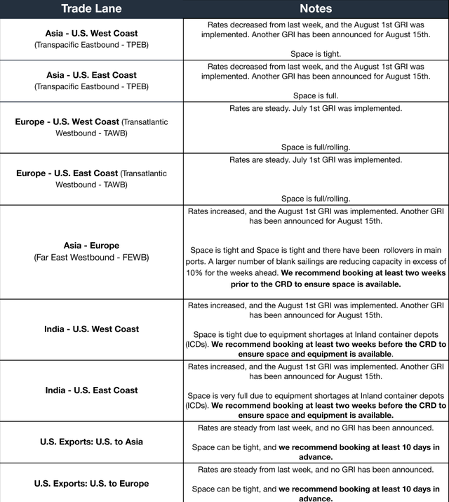 Ocean trade-lane table (TPEB, TAWB, FEWB, India, US exports): Aug 1 GRI implemented, Aug 15 GRI announced, space tight to full
