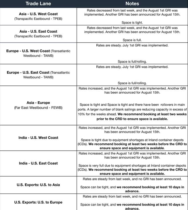 Ocean trade-lane table (TPEB, TAWB, FEWB, India, US exports): Aug 1 GRI implemented, Aug 15 GRI announced, space tight to full