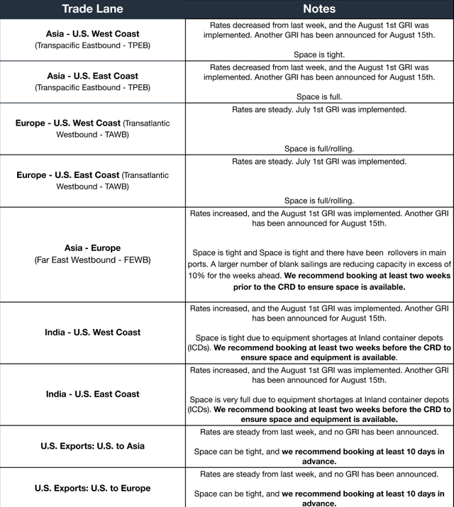 Ocean trade-lane table (TPEB, TAWB, FEWB, India, US exports): Aug 1 GRI implemented, Aug 15 GRI announced, space tight to full