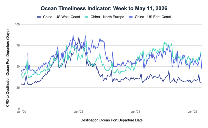 Ocean Timeliness Indicator line chart, week to May 11 2026: CRD-to-port days for China to US West/East Coast and North Europe, 2020-2026