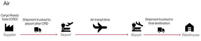 Air freight shipment journey diagram from supplier trucked to airport, air transit, then trucked from destination airport to warehouse