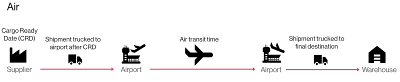 Air freight shipment journey diagram from supplier trucked to airport, air transit, then trucked from destination airport to warehouse