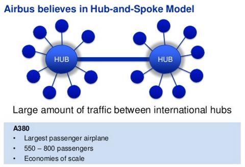 Slide titled Airbus believes in Hub-and-Spoke Model with two hub-and-spoke diagrams and A380 facts