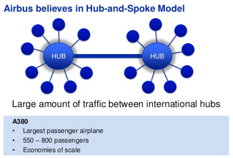 Slide titled Airbus believes in Hub-and-Spoke Model with two hub-and-spoke diagrams and A380 facts