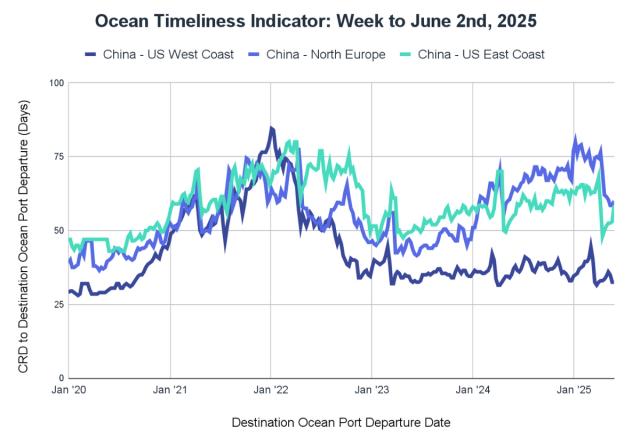 Ocean Timeliness Indicator line chart, week to June 2 2025: China to US West Coast, North Europe, US East Coast, 2020-2025