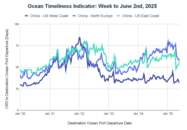Ocean Timeliness Indicator line chart, week to June 2 2025: China to US West Coast, North Europe, US East Coast, 2020-2025