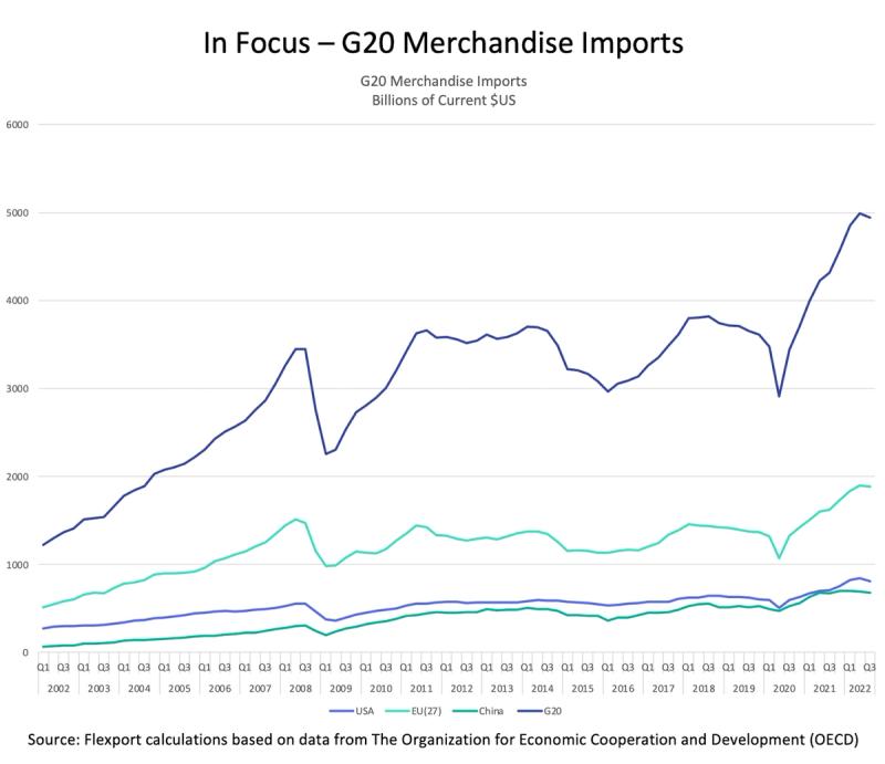 Line chart "In Focus - G20 Merchandise Imports" in billions USD for USA, EU, China and G20, 2002-2022