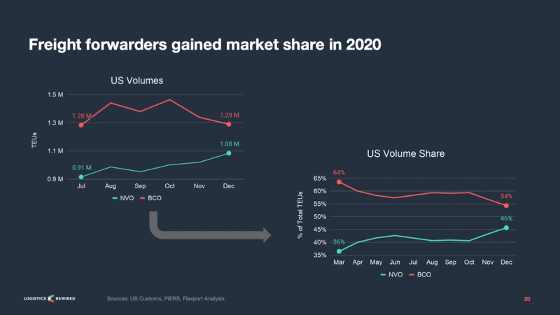 Two slide charts of 2020 US volumes and volume share showing freight forwarders gaining over BCOs