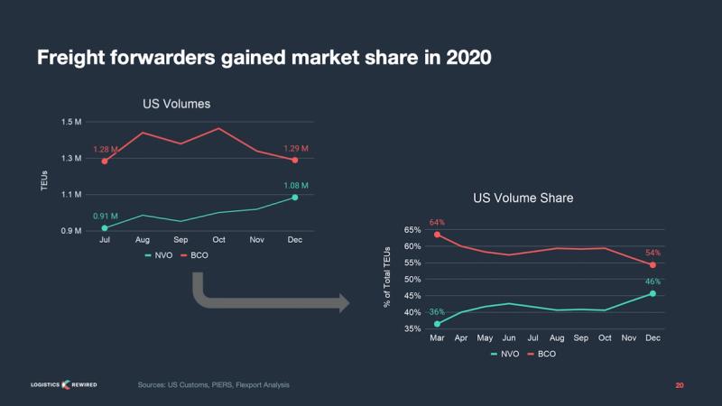 Two slide charts of 2020 US volumes and volume share showing freight forwarders gaining over BCOs