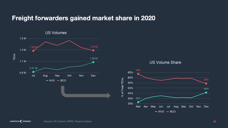 Two slide charts of 2020 US volumes and volume share showing freight forwarders gaining over BCOs