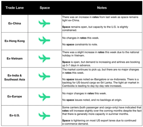 Air trade lane table ex-China, Hong Kong, Vietnam, India/SE Asia, Europe and US with rate trends and space notes