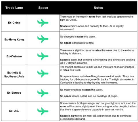 Air trade lane table ex-China, Hong Kong, Vietnam, India/SE Asia, Europe and US with rate trends and space notes