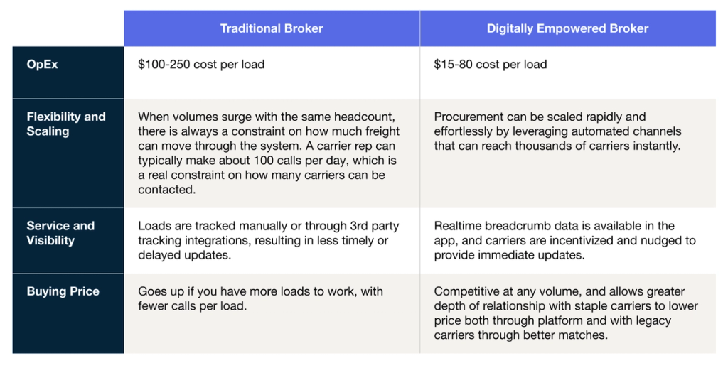 Comparison table contrasting Traditional Broker and Digitally Empowered Broker across OpEx, scaling, visibility, and price.