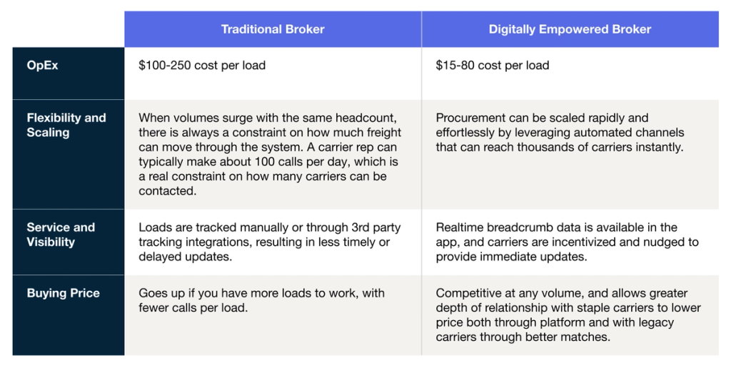Comparison table contrasting Traditional Broker and Digitally Empowered Broker across OpEx, scaling, visibility, and price.