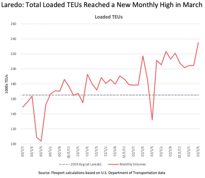 Line chart of monthly loaded TEUs at Laredo, 2020-2023, rising above the 2019 average to a March high