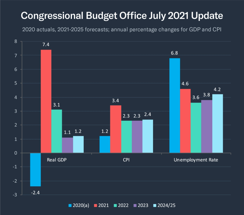 Grouped bar chart 'Congressional Budget Office July 2021 Update' of Real GDP, CPI and unemployment forecasts