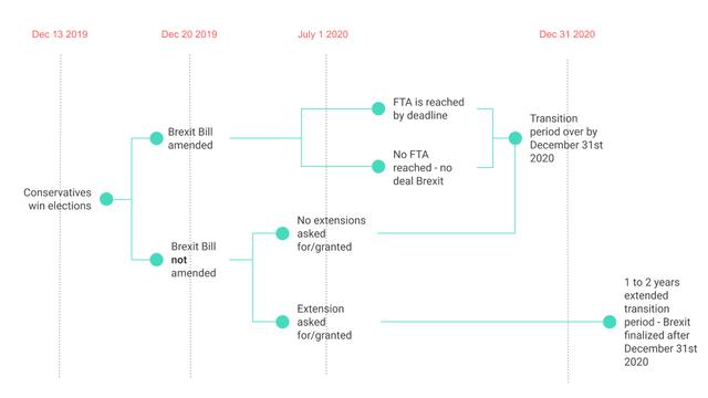 Brexit decision-tree diagram branching from Conservative election win through FTA, no-deal, and extension paths