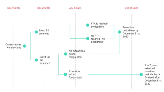 Brexit decision-tree diagram branching from Conservative election win through FTA, no-deal, and extension paths