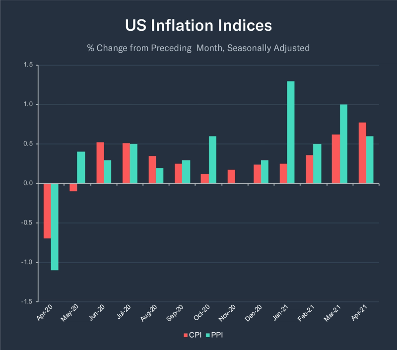 Bar chart 'US Inflation Indices' showing monthly percent change in CPI and PPI from April 2020 to April 2021