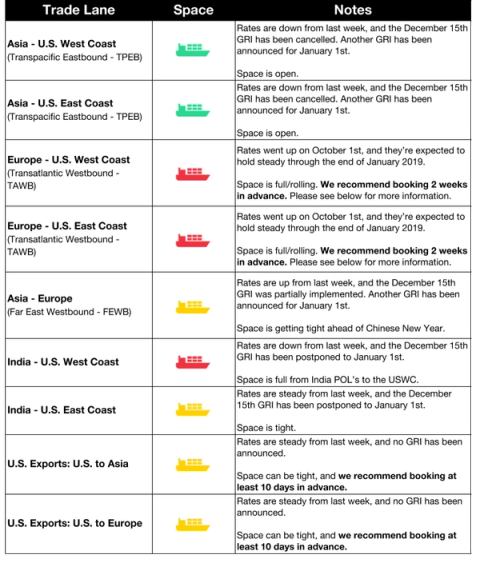Ocean rates table by trade lane with ship-icon space status; Dec 15 GRI canceled, January 1 GRI announced