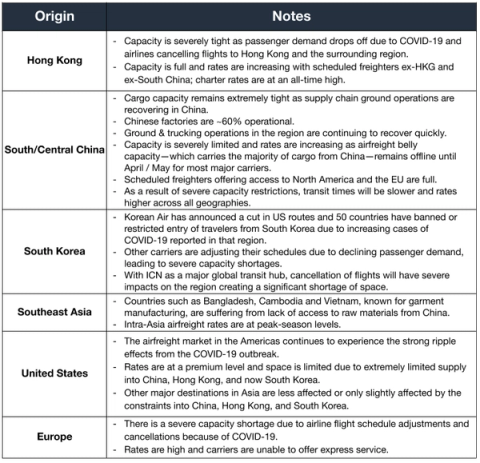 Air Market Update