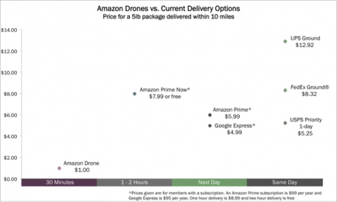 Scatter chart comparing delivery prices for a 5lb package: Amazon Drone $1 vs UPS Ground $12.92 and others