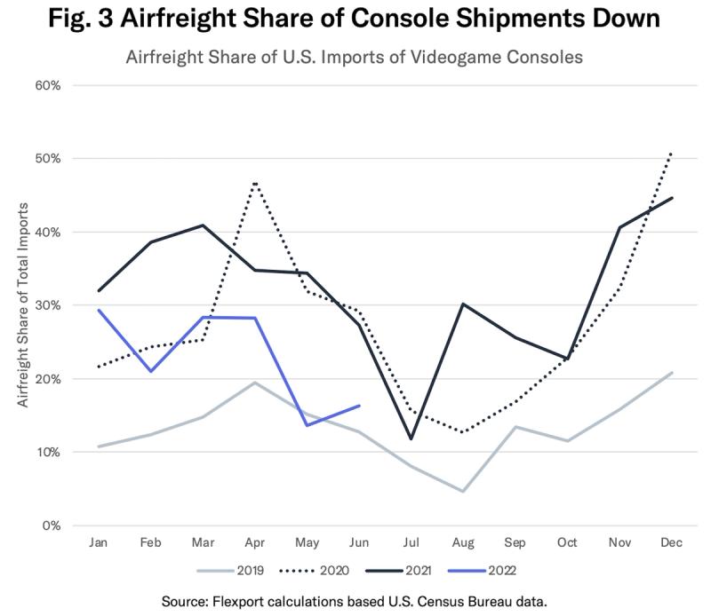 Line chart, Airfreight Share of U.S. Imports of Videogame Consoles, by year 2019 through 2022