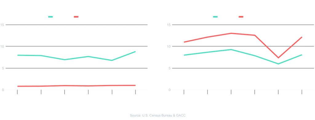 Line charts of Vietnam import and export trade volumes sourced from the U.S. Census Bureau and GACC