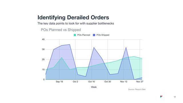 Slide titled 'Identifying Derailed Orders' with an area chart of POs planned versus shipped by week