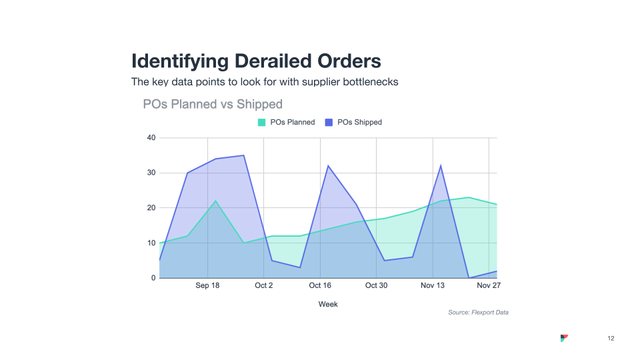 Slide titled 'Identifying Derailed Orders' with an area chart of POs planned versus shipped by week