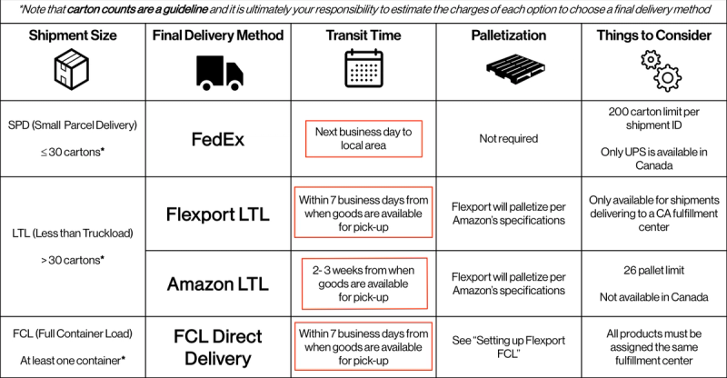 Comparison table of Amazon US final delivery methods (FedEx SPD, Flexport LTL, Amazon LTL, FCL Direct) by shipment size, transit time, and palletization