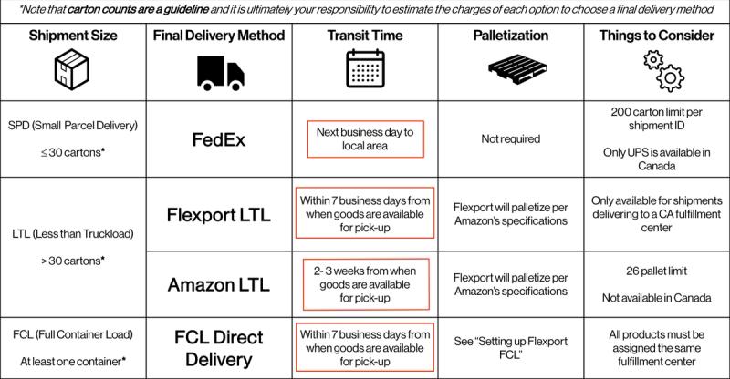Comparison table of Amazon US final delivery methods (FedEx SPD, Flexport LTL, Amazon LTL, FCL Direct) by shipment size, transit time, and palletization