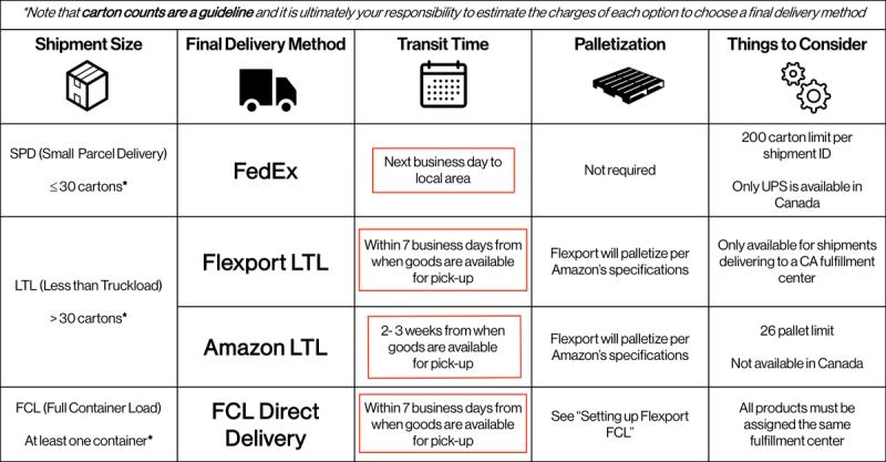 Comparison table of Amazon US final delivery methods (FedEx SPD, Flexport LTL, Amazon LTL, FCL Direct) by shipment size, transit time, and palletization