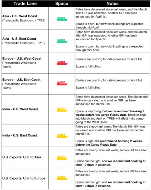 Ocean rate and space table by TPEB and TAWB lanes; March 15 GRI canceled, April 1 GRI and blank sailings through mid-April