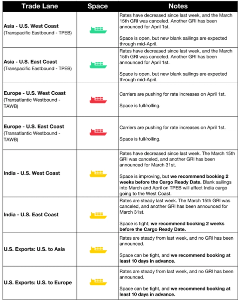 Ocean rate and space table by TPEB and TAWB lanes; March 15 GRI canceled, April 1 GRI and blank sailings through mid-April