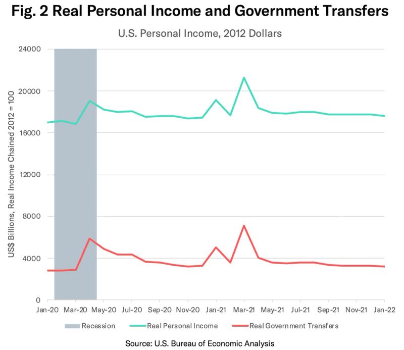Line chart of US real personal income and government transfers, 2012 dollars, Jan 2020 to Jan 2022