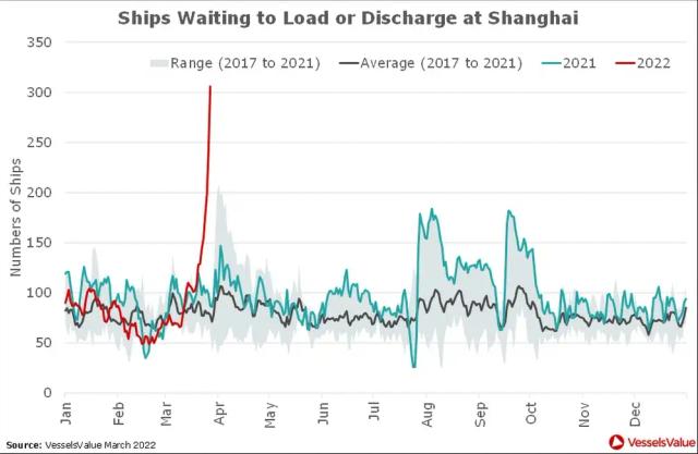 Line chart Ships Waiting to Load or Discharge at Shanghai, 2022 spike to over 300 versus prior years