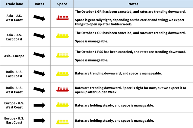 Ocean freight rate and space table by trade lane, downward-trending rates and canceled October GRIs around Golden Week