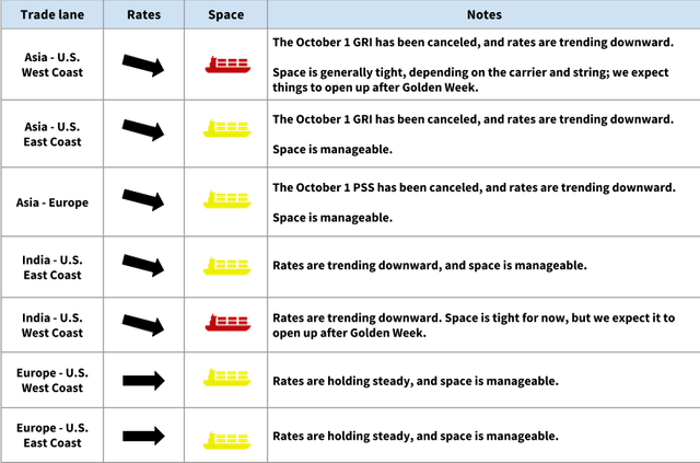 Ocean freight rate and space table by trade lane, downward-trending rates and canceled October GRIs around Golden Week