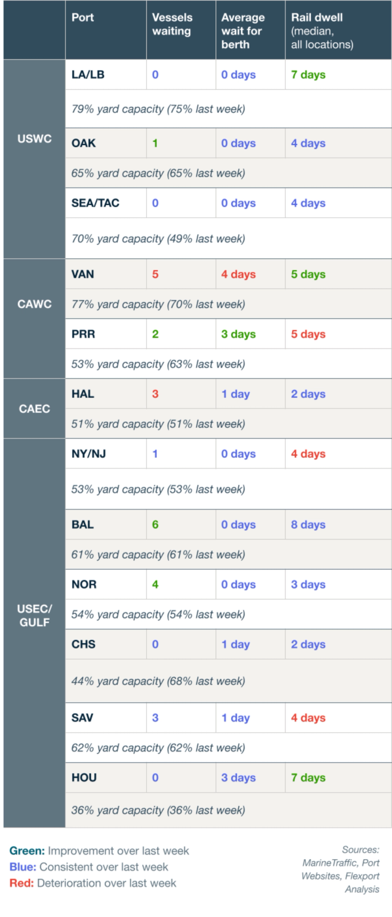 Port congestion table for USWC, CAWC, CAEC and USEC/Gulf ports listing vessels waiting, average wait for berth, rail dwell and yard capacity, color-coded green/blue/red versus last week.