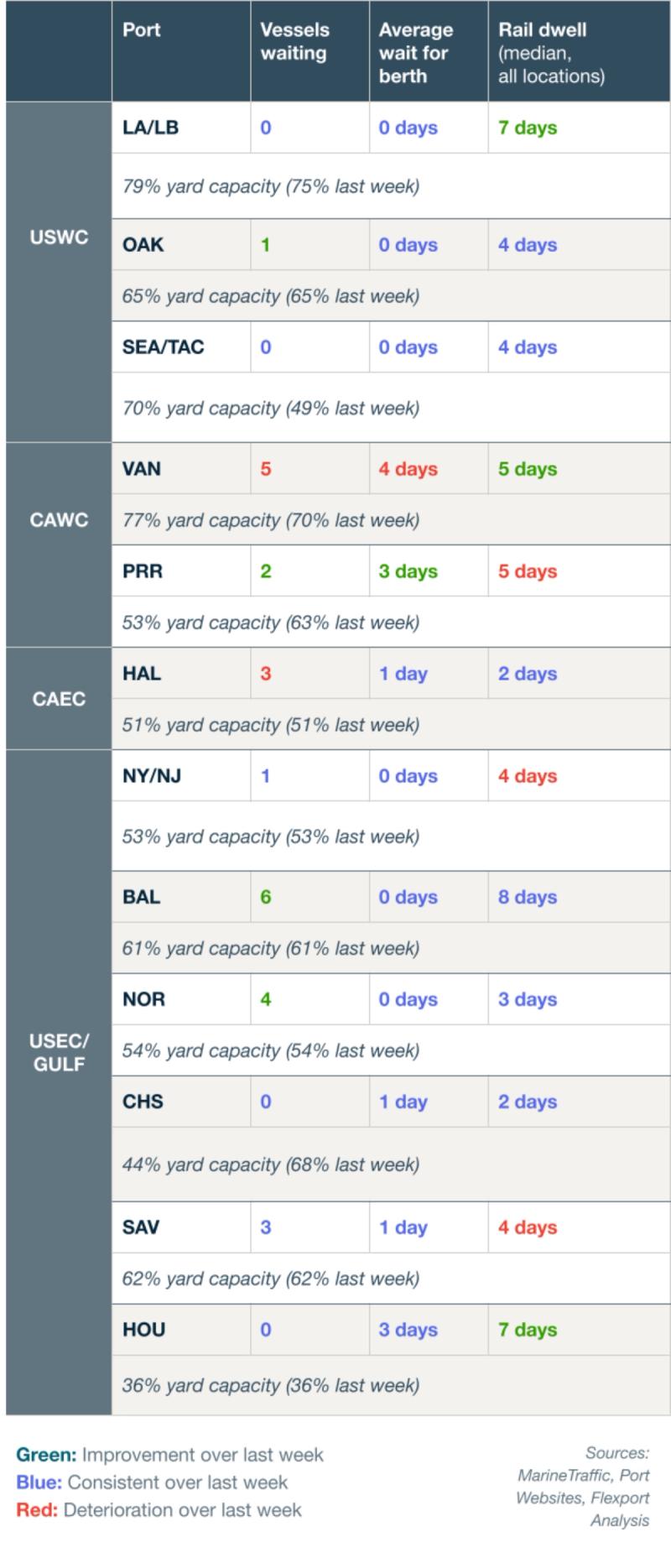 Port congestion table for USWC, CAWC, CAEC and USEC/Gulf ports listing vessels waiting, average wait for berth, rail dwell and yard capacity, color-coded green/blue/red versus last week.