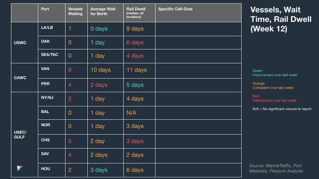 Port table Vessels, Wait Time, Rail Dwell Week 12 by US port; VAN 6 vessels/10-day wait/11-day dwell, color-coded WoW change