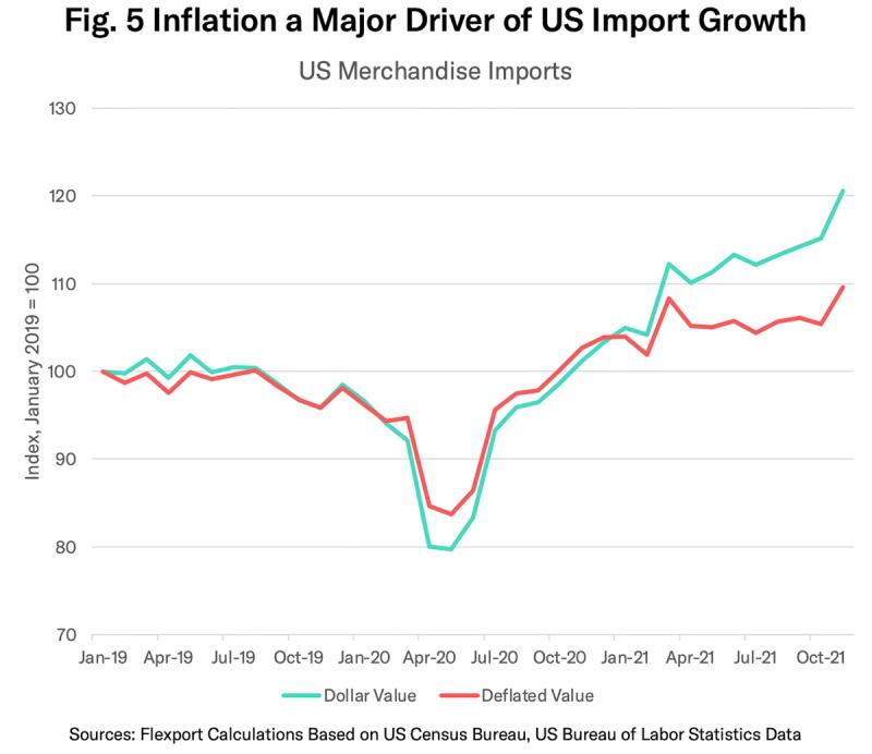 Line chart 'Inflation a Major Driver of US Import Growth' comparing dollar vs deflated US merchandise imports, 2019-2021.