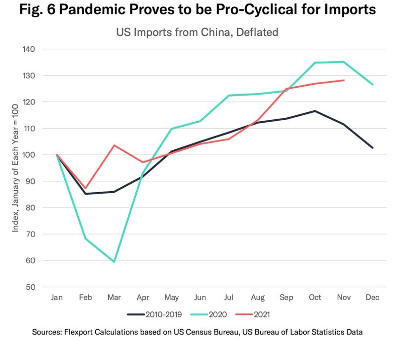 Line chart 'Fig. 6 Pandemic Proves to be Pro-Cyclical for Imports' of deflated US imports from China for 2010-2019, 2020 and 2021
